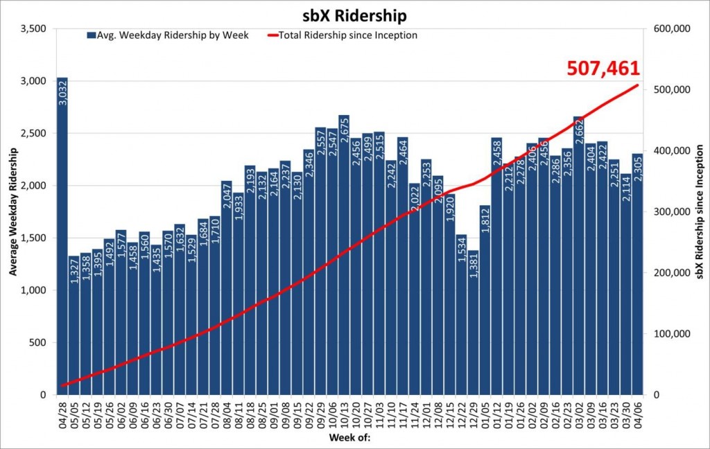 sbx-ridership-chart